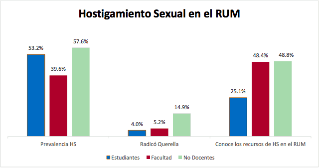 Hostigamiento sexual: una realidad en la comunidad universitaria