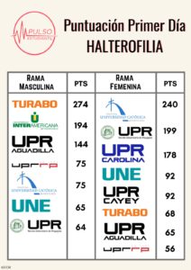 El Turabo y la Católica de Ponce lideran competencia de halterofilia