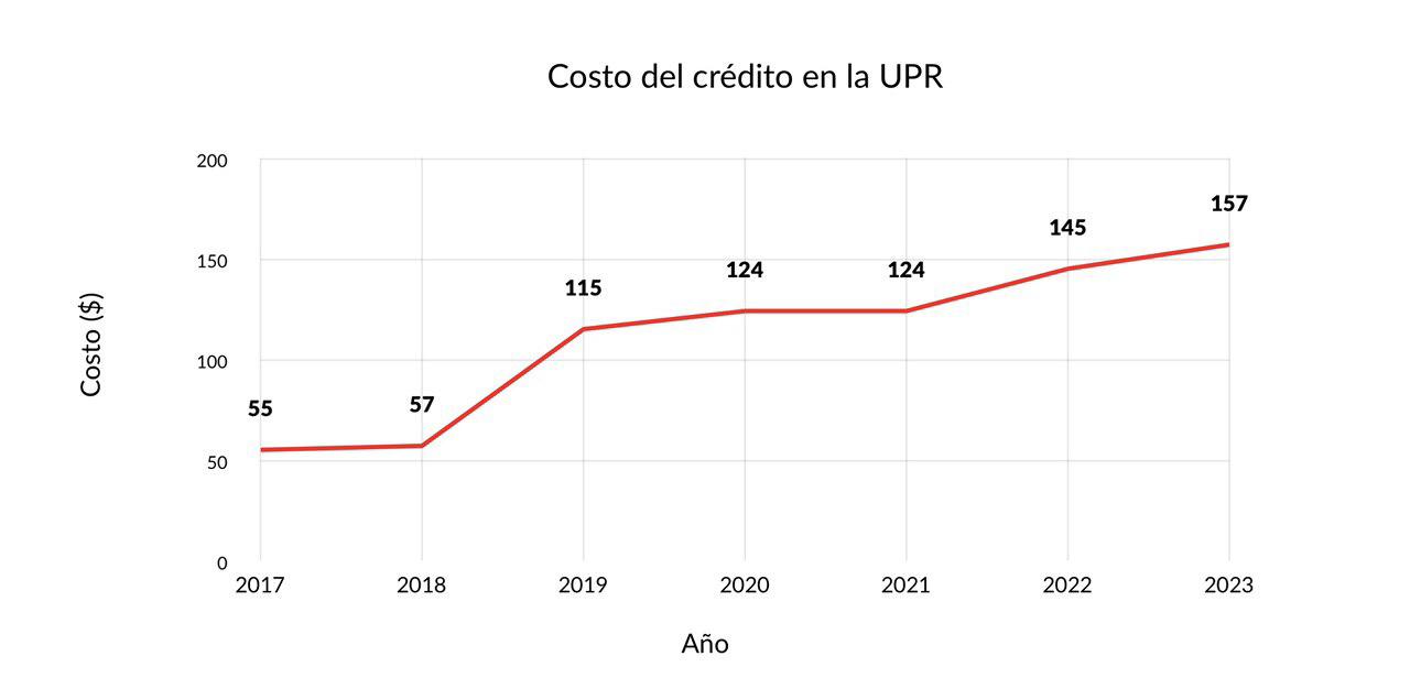 Proponen nuevos aumentos a matrícula de la UPR para el año fiscal 2022