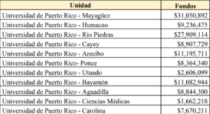 Anuncian nuevas ayudas económicas para instituciones postsecundarias públicas y privadas