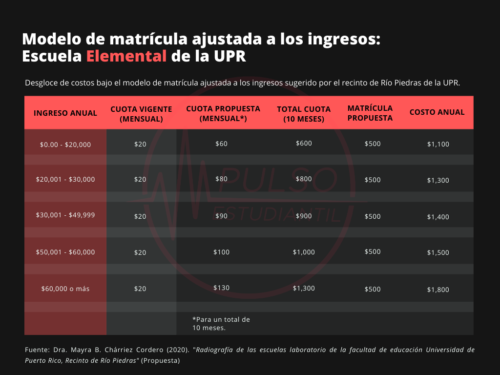 Matrícula ajustada a los ingresos sugerida para la Escuela Elemental de la Universidad de Puerto Rico 